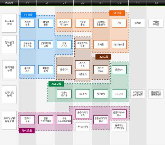 금융정보공학과 이수체계도