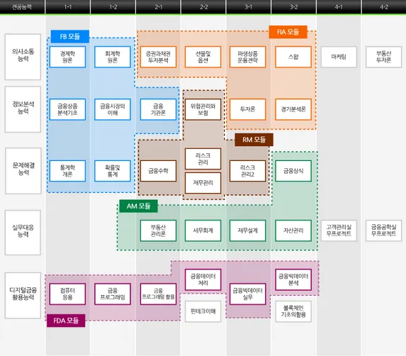 금융정보공학과 이수체계도