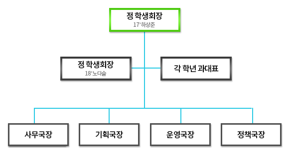 금융정보공학과 학생회 구성