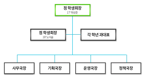 금융정보공학과 학생회 구성